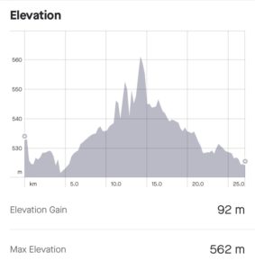 Elevation chart