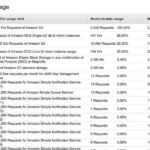 RT @awscloud: Announcing the new AWS Free Tier widget on the AWS Billing Dashboard! https://t.co/TCVJCm3jNN https://t.co/g1ejHcgulZ