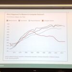 RT @katelovescode: What happened to computer science in the 80s/90s? “This is not normal.” #wsc2018conf @hilarysk https://t.co/PTpPiZJ69A