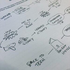 As part of yesterday’s training course, we had to draw our career journey. Mine ended up a bit more meandering and illustrative than most... but I’m okay with that. 😊 https://t.co/TfLYeetZSX https://t.co/LvH8x2M3oZ