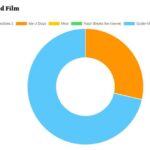 That was easier than I thought! DynamoDB streams allow me to publish a real-time view of the current Oscar Contest predictions: https://t.co/JcIddEdsbS Current runaway favourite is "Spider-Man: Into the Spider-Verse" for Animated Film. https://t.co/QJlMF4vzh4