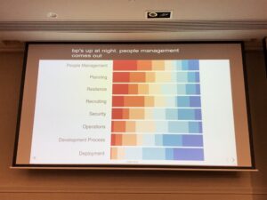 Survey of what keeps startup engineering leaders awake at night - spoiler: it’s the PEOPLE STUFF. Especially painful given the companies that have rejected my skills near the top of this list because of my gaps at the bottom. #yowperth @mootpointer https://t.co/aEWGwUYRoT