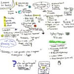 RT @battlepanda_au: Sketchnotes I did from @yow_conf #yowperth [3/3] @web_goddess @LareneLg @stewgleadow https://t.co/IBLDB0OINN