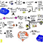 RT @battlepanda_au: Sketchnotes I did from @yow_conf #yowperth [3/3] @web_goddess @LareneLg @stewgleadow https://t.co/IBLDB0OINN