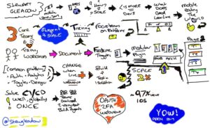 RT @battlepanda_au: Sketchnotes I did from @yow_conf #yowperth [3/3] @web_goddess @LareneLg @stewgleadow https://t.co/IBLDB0OINN