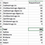 Trying to figure out how many folks are actually using my Aussie Meetup Calendars. According to Amazon CloudFront, there were 386 requests yesterday. But these are for subscriptions in calendaring apps, so who knows how often those apps refresh... 🤷‍♀️ https://t.co/cPr80bo3gv