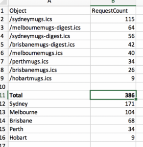 Trying to figure out how many folks are actually using my Aussie Meetup Calendars. According to Amazon CloudFront, there were 386 requests yesterday. But these are for subscriptions in calendaring apps, so who knows how often those apps refresh... 🤷‍♀️ https://t.co/cPr80bo3gv