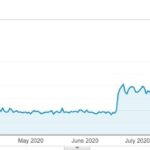 Me: Wow! Visits to my @RoaldDahlFans site is about the same as last year, but pageviews is double! Must be all that Covid distance learning. @the_snook, a suspicious SRE: About double, you say? Let's investigate further. Look at pageviews per session. Me: Scheiße. 💩 https://t.co/IHiVH0qiLv