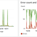 After disabling mod_pagespeed, looks like a sudden drop in both max execution time as well as errors! Fingers crossed this was the culprit... https://t.co/7Nxqyf4Ptj