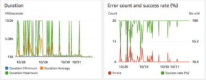 After disabling mod_pagespeed, looks like a sudden drop in both max execution time as well as errors! Fingers crossed this was the culprit... https://t.co/7Nxqyf4Ptj