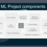 @awspta @arakkal05 Good point from Archie - people think running an ML system in prod is just about the model, but really, that's just a small part. You still have to do all the other parts of software engineering best practice along with that. https://t.co/od5FxxoJn9