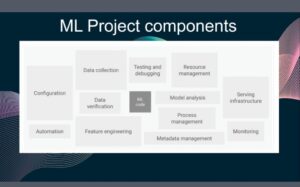 @awspta @arakkal05 Good point from Archie - people think running an ML system in prod is just about the model, but really, that's just a small part. You still have to do all the other parts of software engineering best practice along with that. https://t.co/od5FxxoJn9