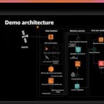 I like that tech conferences now include sessions with cloud architecture diagrams and demos about talking to spacecraft. SPACECRAFT. Really feels like you're living in the future! 🚀📡🛰️ #reinvent @Yudhajeet1 https://t.co/oAyvkFRxsq