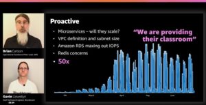 First time this #reinvent I've literally gasped at a slide reveal. WHOA. That's what 50x load looks like. Sounds like the @Blackboard ops team were working around the clock to make sure schools could teach. 😳 https://t.co/QOSrYBVXYL