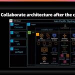 The work the @Blackboard team did to evolve their architecture early allowed them to scale up to handle 90x their usual traffic in October. NINETY TIMES. (You really should register for #reInvent if you haven't already and watch this session on-demand!) https://t.co/GBFNVUDp1v