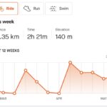 32km so far this week, and I’ve hit 300km so far this year! I’m only 86km behind my goal pace now… https://t.co/C7BM3F4hy1