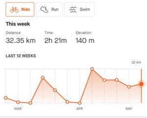 32km so far this week, and I’ve hit 300km so far this year! I’m only 86km behind my goal pace now… https://t.co/C7BM3F4hy1