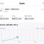 32km so far this week, and I’ve hit 300km so far this year! I’m only 86km behind my goal pace now… https://t.co/C7BM3F4hy1