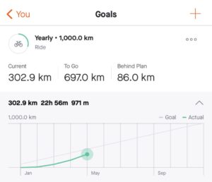 32km so far this week, and I’ve hit 300km so far this year! I’m only 86km behind my goal pace now… https://t.co/C7BM3F4hy1