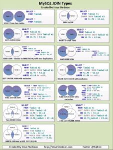 RT @DataScienceDojo: 💥 A list of MySQL joins types! Source: Steve Stedman #SQL #DataScience #AI #ML https://t.co/nSVrpQSCdl