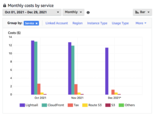 WOW! As I'd hoped, the CloudFront free tier expansion is saving me about 50% on my website hosting costs. (In fact, my sites are now fully within the free tier. No CF costs at all!) https://t.co/5SlFp6XaEL https://t.co/ZYLqIRM5SY