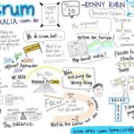 RT @lynnecazaly: My fast n furious visual notes from @krubinagile #auscrum presentation Economically Sensible Scrum http://t.co/g4HbHQm6gr