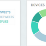 MT @Bec_Khoo: There is a lot of social chatter at the #TelstraSummit across multiple devices http://t.co/UXguuVTwh1 // Over 50% iOS! Huh.