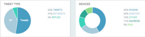 MT @Bec_Khoo: There is a lot of social chatter at the #TelstraSummit across multiple devices http://t.co/UXguuVTwh1 // Over 50% iOS! Huh.