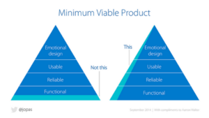 RT @AlfBrand: MVP needs to be full stack, not just functional — minimum viable product pyramid #warmgun http://t.co/mDPL6glTYs