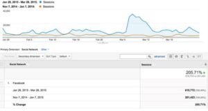 How I grew my Facebook traffic by 200% in 60 days http://t.co/1JPnbaFezI http://t.co/TBxTd9GiSk