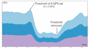 Knowing when to back off - Engineering at Canva - Thanks @brendanh! TIL "back pressure". https://t.co/zPdMnToULx http://t.co/4JwwYG67nT