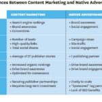 RT @HarvardBiz: Comparing the ROI of content marketing and native advertising http://t.co/63A7AtdrPq http://t.co/4rbY9k1HKL