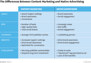 RT @HarvardBiz: Comparing the ROI of content marketing and native advertising http://t.co/63A7AtdrPq http://t.co/4rbY9k1HKL