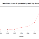 RT @mc_hankins: Use of the phrase 'exponential growth' by decade http://t.co/WqAsubbgkD