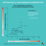 RT @mydaughtersarmy: The U.S. gun problem, put in perspective: http://t.co/DMLAfqfwR3