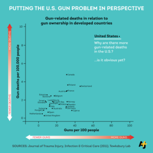 RT @mydaughtersarmy: The U.S. gun problem, put in perspective: http://t.co/DMLAfqfwR3