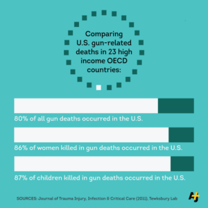 RT @mydaughtersarmy: The U.S. gun problem, put in perspective: http://t.co/DMLAfqfwR3