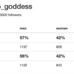 My Twitter gender breakdown - 57% men, 42% women, 1% nonbinary. Could be better, but not bad considering I mainly follow folks in the tech industry. https://t.co/0bU8zalC4Y https://t.co/zzE4Jyedei