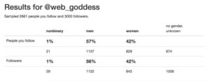 My Twitter gender breakdown - 57% men, 42% women, 1% nonbinary. Could be better, but not bad considering I mainly follow folks in the tech industry. https://t.co/0bU8zalC4Y https://t.co/zzE4Jyedei